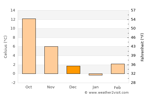 Ilok average temperature in December