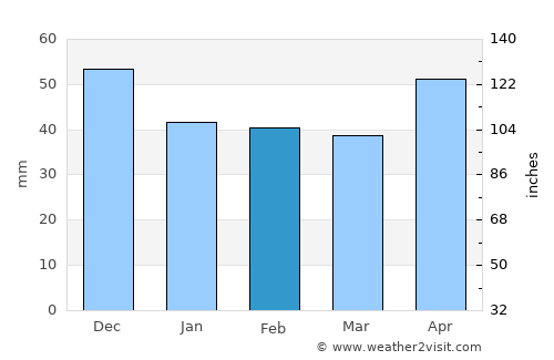 Ilok average rain in February