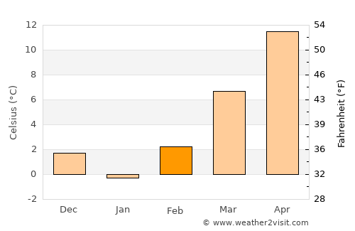 Ilok average temperature in February