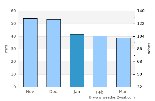 Ilok average rain in January