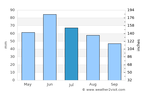 Ilok average rain in July