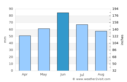 Ilok average rain in June