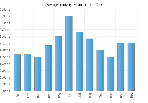 Ilok monthly rainfall chart (inches)