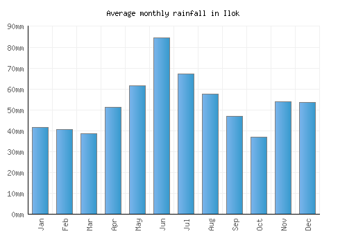 Ilok monthly rainfall chart (mm)
