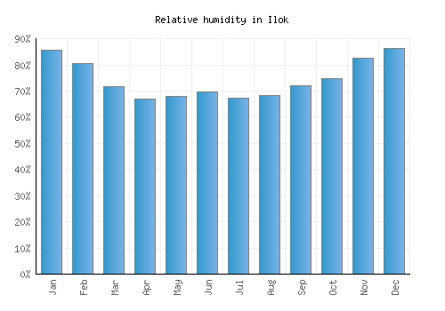 Ilok relative humidity averages