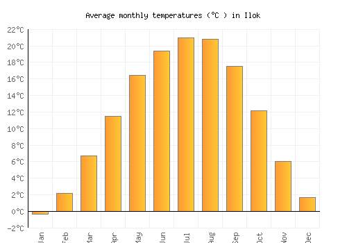 Ilok average temperature chart (Celsius)