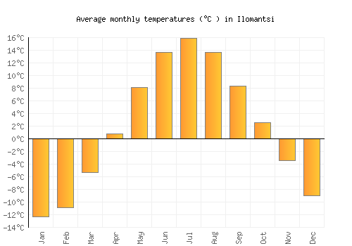 Ilomantsi average temperature chart (Celsius)