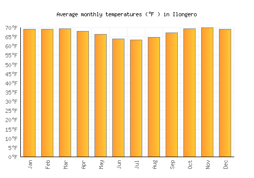Ilongero average temperature chart (Fahrenheit)