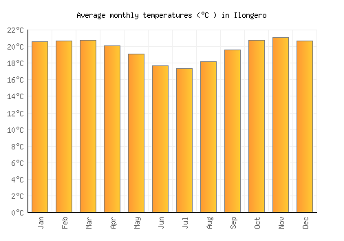 Ilongero average temperature chart (Celsius)
