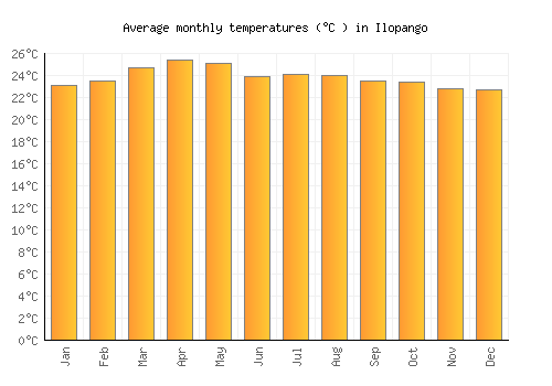 Ilopango average temperature chart (Celsius)