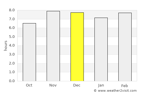 Ilorin average rain in December