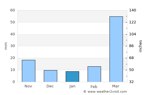 Ilorin average rain in January