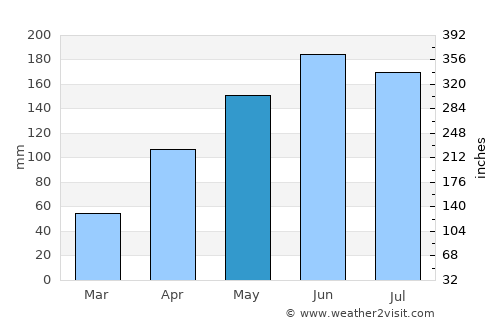 Ilorin average rain in May