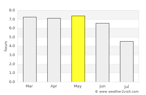 Ilorin average rain in May