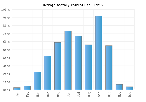Ilorin monthly rainfall chart (inches)