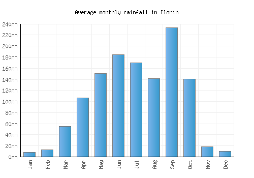 Ilorin monthly rainfall chart (mm)