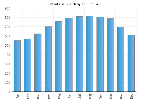 Ilorin relative humidity averages