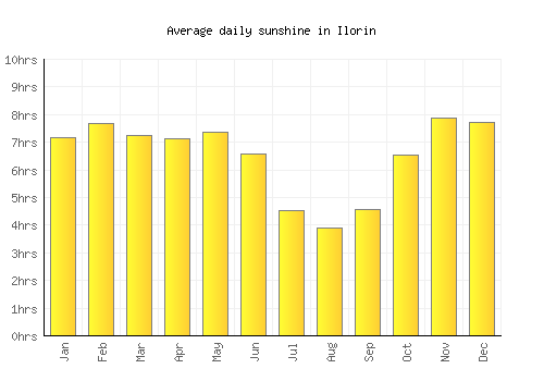 Ilorin average daily sunshine chart