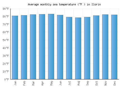 Ilorin average sea temperature chart (Fahrenheit)