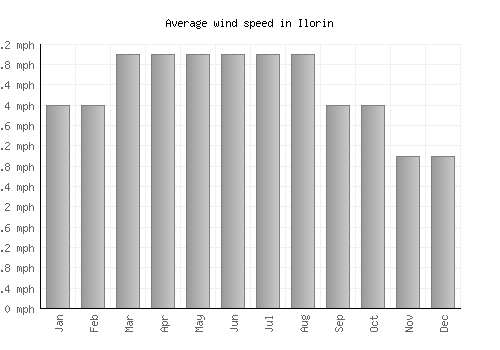 Ilorin average winspeed by month (mph)