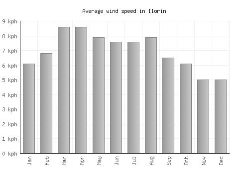 Ilorin average winspeed by month (km/h)