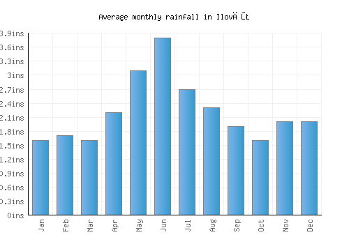 Ilovăţ monthly rainfall chart (inches)