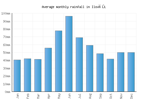 Ilovăţ monthly rainfall chart (mm)