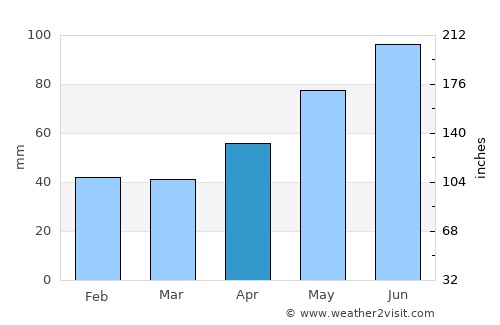 Ilovăţ average rain in April