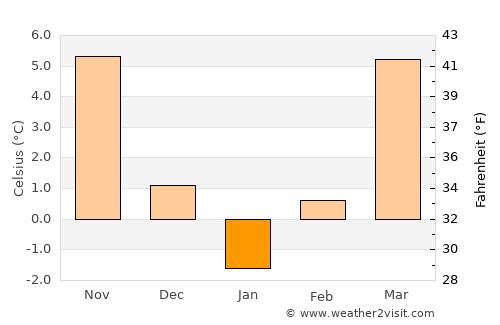 Ilovăţ average temperature in January