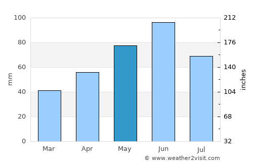Ilovăţ average rain in May