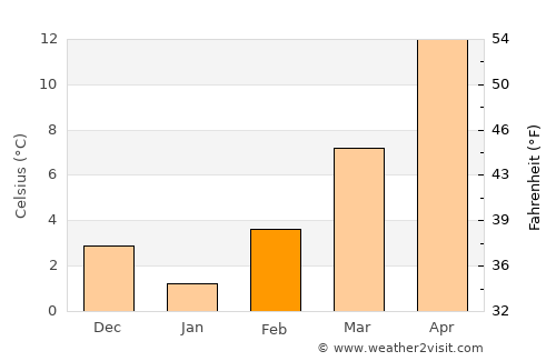 Ilovica average temperature in February
