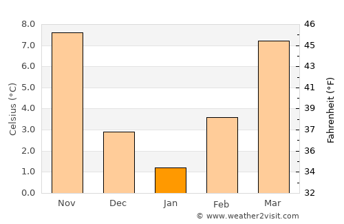 Ilovica average temperature in January