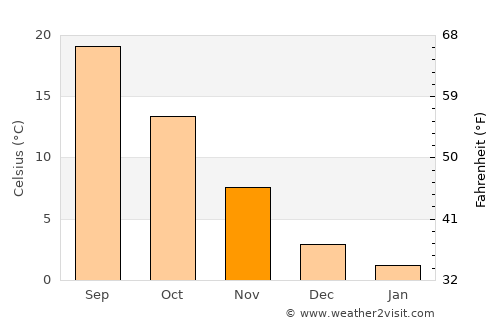 Ilovica average temperature in November