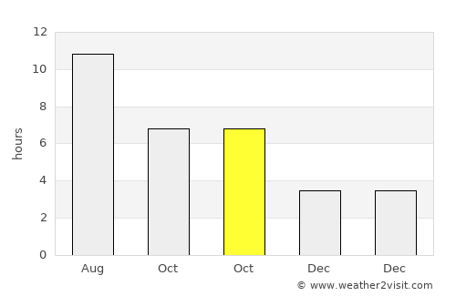 Ilovica average rain in October