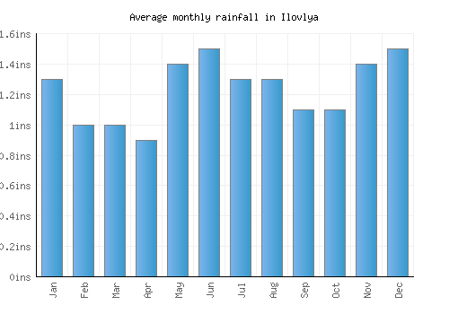 Ilovlya monthly rainfall chart (inches)