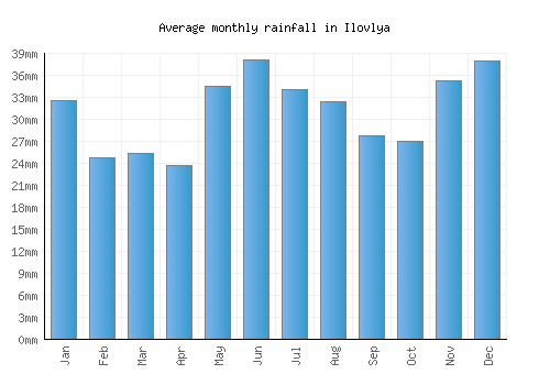 Ilovlya monthly rainfall chart (mm)