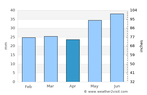 Ilovlya average rain in April
