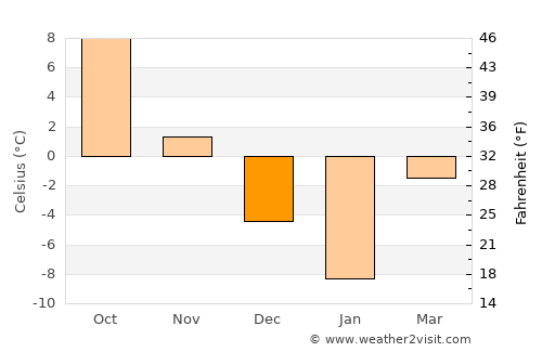 Ilovlya average temperature in December