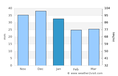 Ilovlya average rain in January