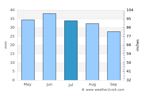 Ilovlya average rain in July