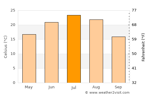 Ilovlya average temperature in July