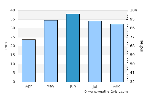 Ilovlya average rain in June
