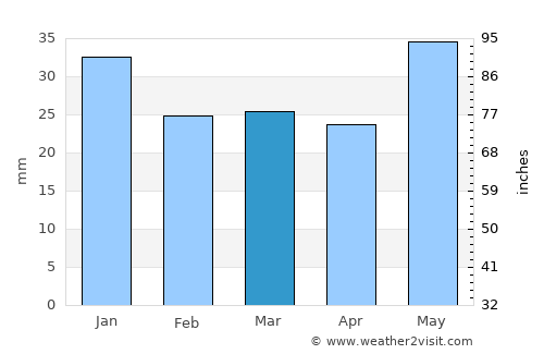 Ilovlya average rain in March