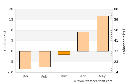 Ilovlya average temperature in March