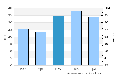 Ilovlya average rain in May