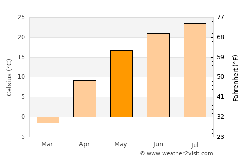 Ilovlya average temperature in May