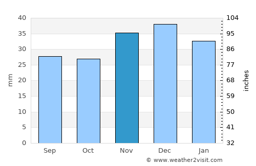 Ilovlya average rain in November