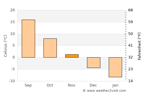 Ilovlya average temperature in November
