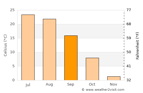 Ilovlya average temperature in September