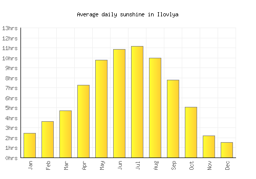 Ilovlya average daily sunshine chart